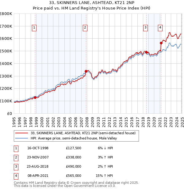 33, SKINNERS LANE, ASHTEAD, KT21 2NP: Price paid vs HM Land Registry's House Price Index