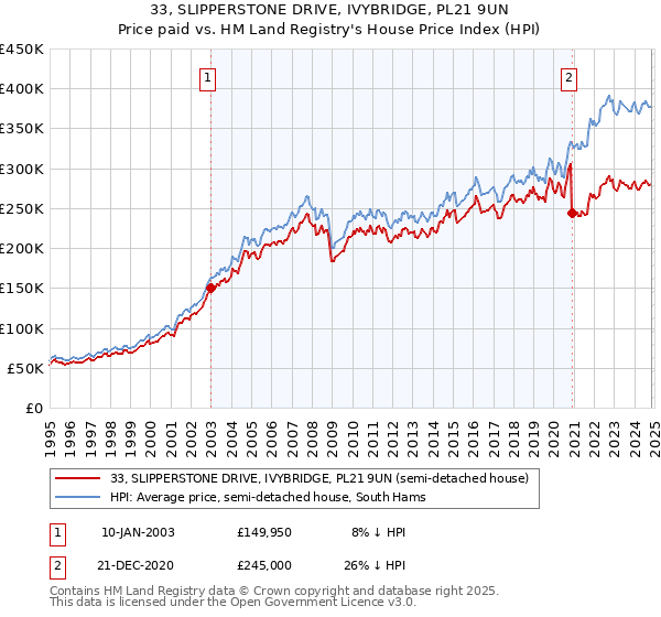 33, SLIPPERSTONE DRIVE, IVYBRIDGE, PL21 9UN: Price paid vs HM Land Registry's House Price Index