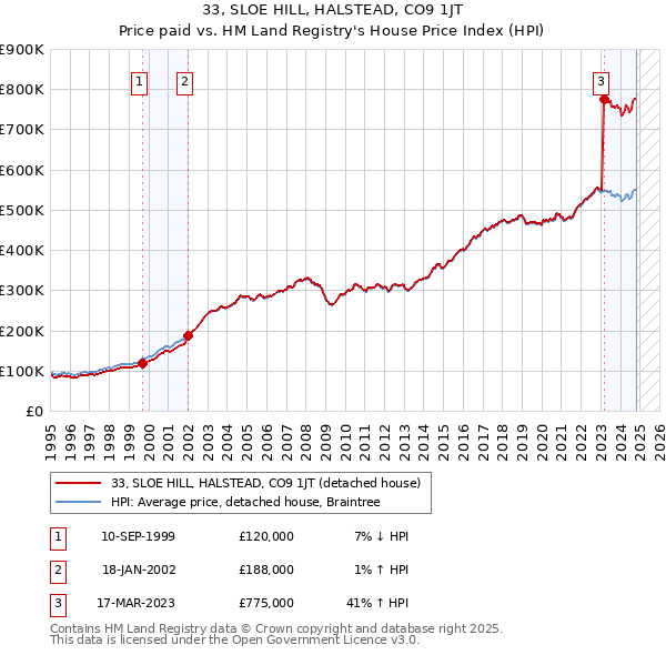 33, SLOE HILL, HALSTEAD, CO9 1JT: Price paid vs HM Land Registry's House Price Index