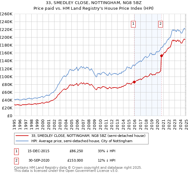 33, SMEDLEY CLOSE, NOTTINGHAM, NG8 5BZ: Price paid vs HM Land Registry's House Price Index