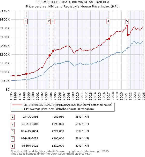 33, SMIRRELLS ROAD, BIRMINGHAM, B28 0LA: Price paid vs HM Land Registry's House Price Index