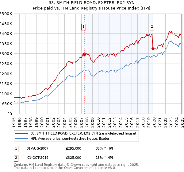 33, SMITH FIELD ROAD, EXETER, EX2 8YN: Price paid vs HM Land Registry's House Price Index