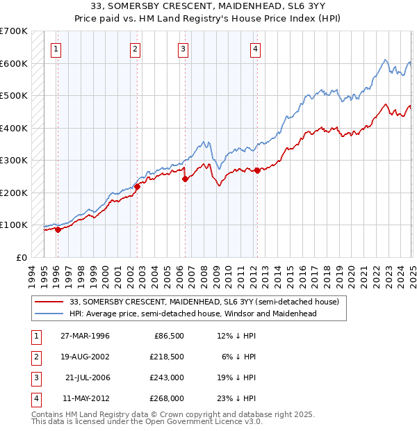 33, SOMERSBY CRESCENT, MAIDENHEAD, SL6 3YY: Price paid vs HM Land Registry's House Price Index