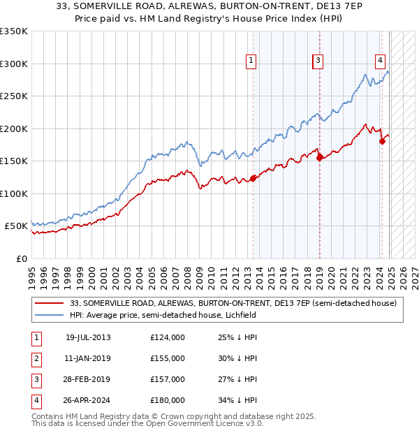 33, SOMERVILLE ROAD, ALREWAS, BURTON-ON-TRENT, DE13 7EP: Price paid vs HM Land Registry's House Price Index