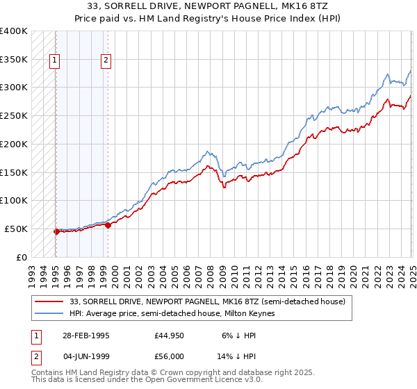 33, SORRELL DRIVE, NEWPORT PAGNELL, MK16 8TZ: Price paid vs HM Land Registry's House Price Index