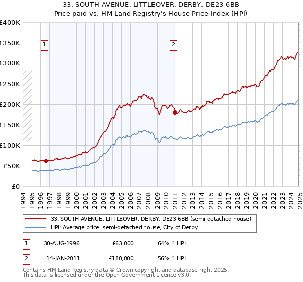 33, SOUTH AVENUE, LITTLEOVER, DERBY, DE23 6BB: Price paid vs HM Land Registry's House Price Index