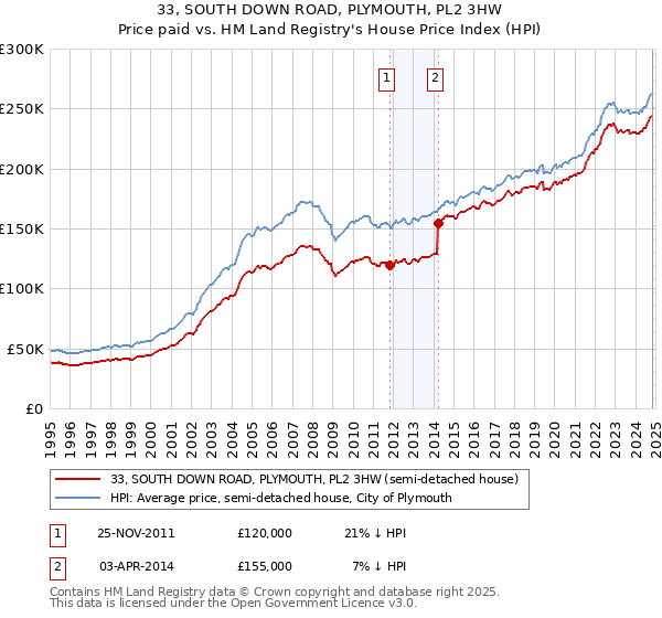 33, SOUTH DOWN ROAD, PLYMOUTH, PL2 3HW: Price paid vs HM Land Registry's House Price Index