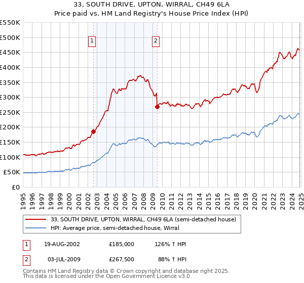 33, SOUTH DRIVE, UPTON, WIRRAL, CH49 6LA: Price paid vs HM Land Registry's House Price Index