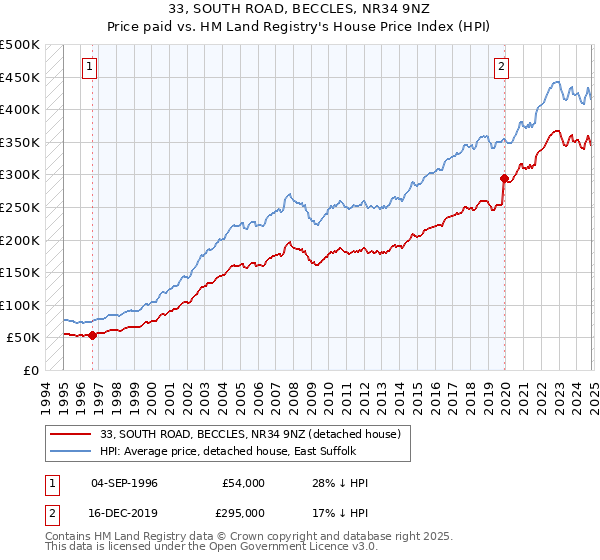 33, SOUTH ROAD, BECCLES, NR34 9NZ: Price paid vs HM Land Registry's House Price Index