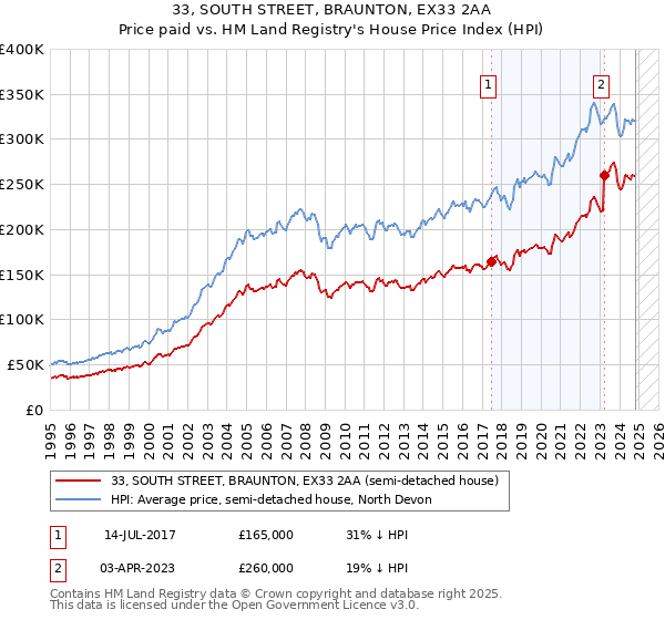 33, SOUTH STREET, BRAUNTON, EX33 2AA: Price paid vs HM Land Registry's House Price Index