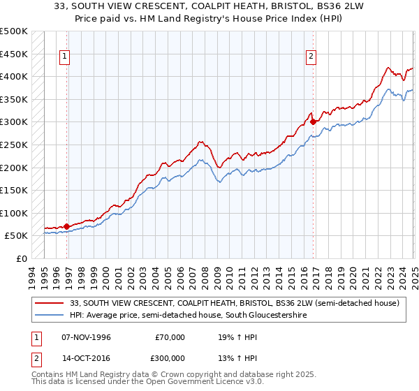 33, SOUTH VIEW CRESCENT, COALPIT HEATH, BRISTOL, BS36 2LW: Price paid vs HM Land Registry's House Price Index