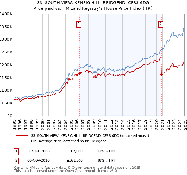 33, SOUTH VIEW, KENFIG HILL, BRIDGEND, CF33 6DG: Price paid vs HM Land Registry's House Price Index