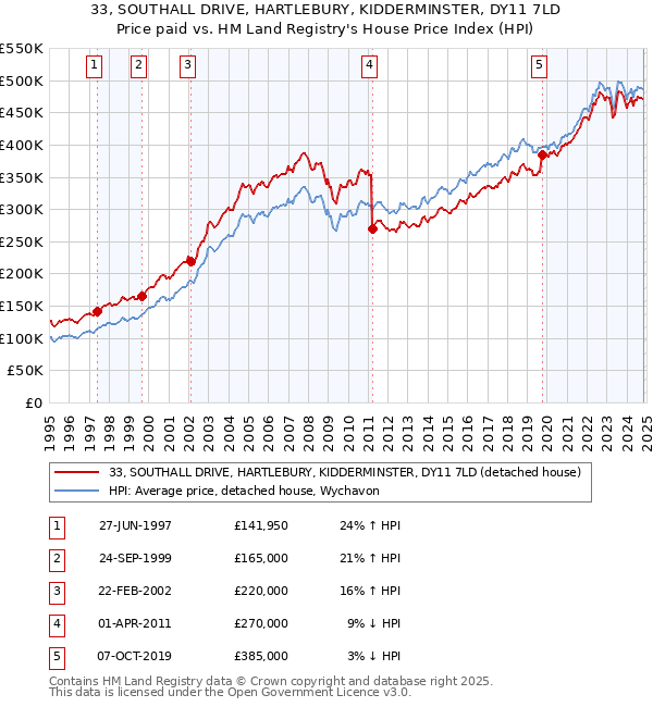 33, SOUTHALL DRIVE, HARTLEBURY, KIDDERMINSTER, DY11 7LD: Price paid vs HM Land Registry's House Price Index