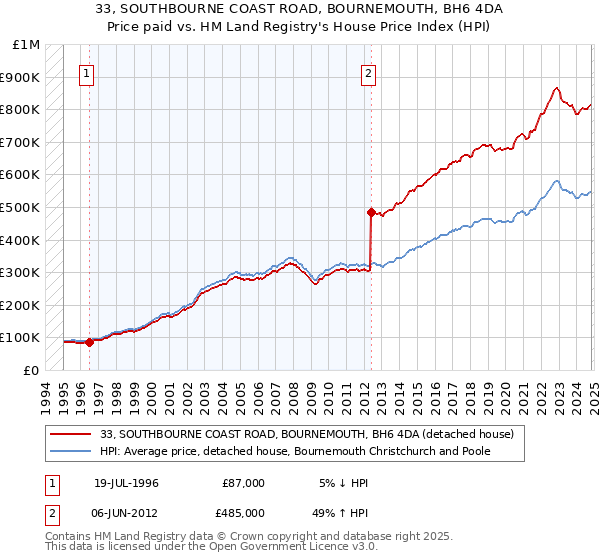 33, SOUTHBOURNE COAST ROAD, BOURNEMOUTH, BH6 4DA: Price paid vs HM Land Registry's House Price Index