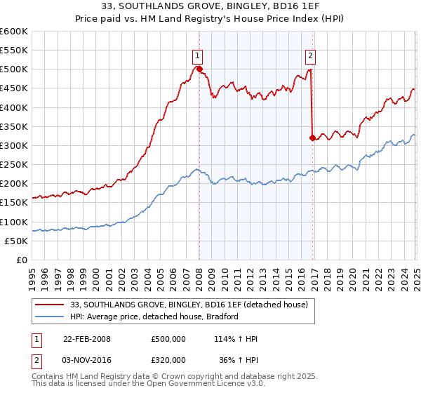 33, SOUTHLANDS GROVE, BINGLEY, BD16 1EF: Price paid vs HM Land Registry's House Price Index