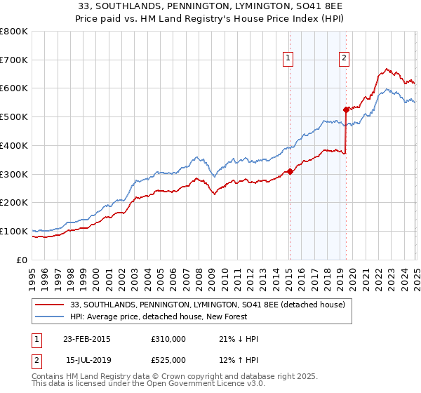 33, SOUTHLANDS, PENNINGTON, LYMINGTON, SO41 8EE: Price paid vs HM Land Registry's House Price Index