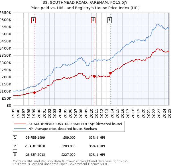 33, SOUTHMEAD ROAD, FAREHAM, PO15 5JY: Price paid vs HM Land Registry's House Price Index