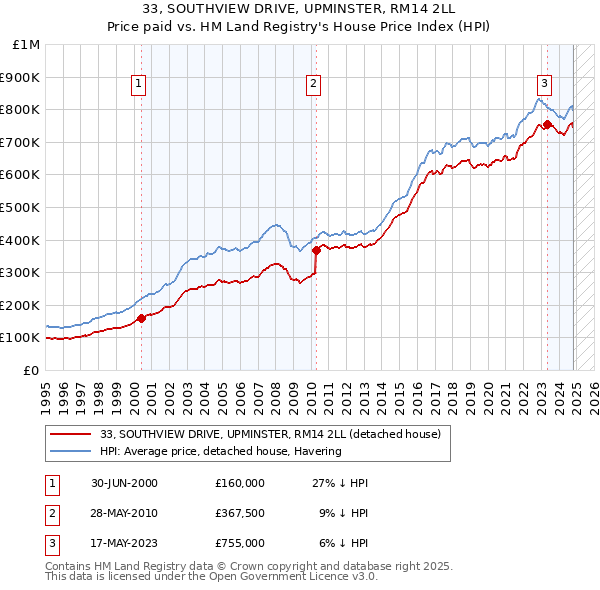 33, SOUTHVIEW DRIVE, UPMINSTER, RM14 2LL: Price paid vs HM Land Registry's House Price Index