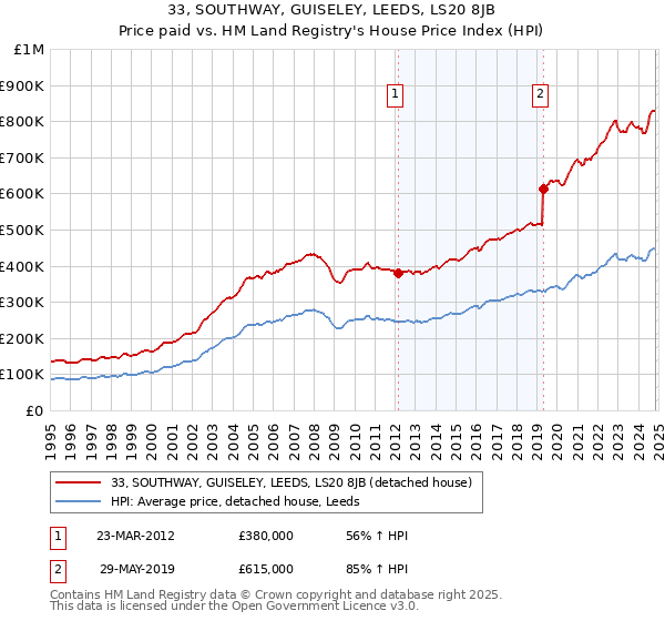 33, SOUTHWAY, GUISELEY, LEEDS, LS20 8JB: Price paid vs HM Land Registry's House Price Index