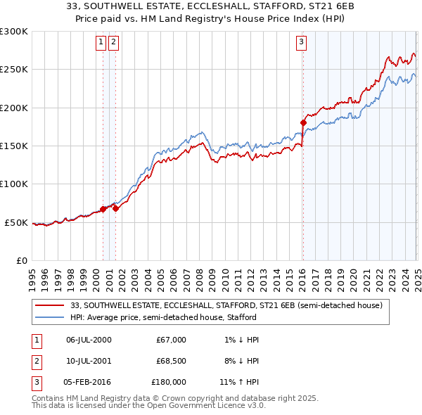 33, SOUTHWELL ESTATE, ECCLESHALL, STAFFORD, ST21 6EB: Price paid vs HM Land Registry's House Price Index