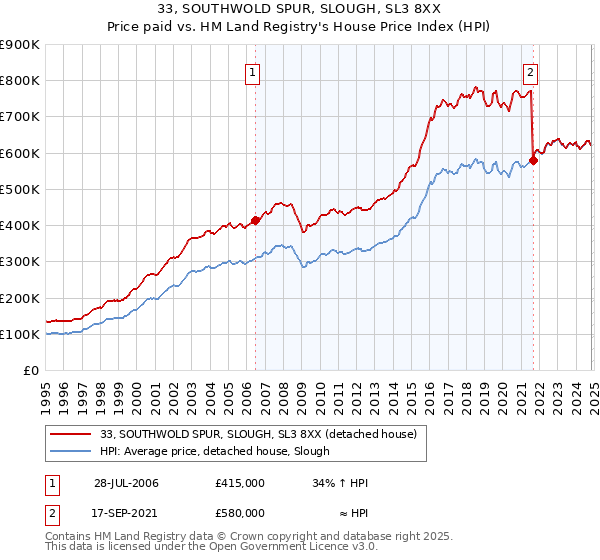 33, SOUTHWOLD SPUR, SLOUGH, SL3 8XX: Price paid vs HM Land Registry's House Price Index