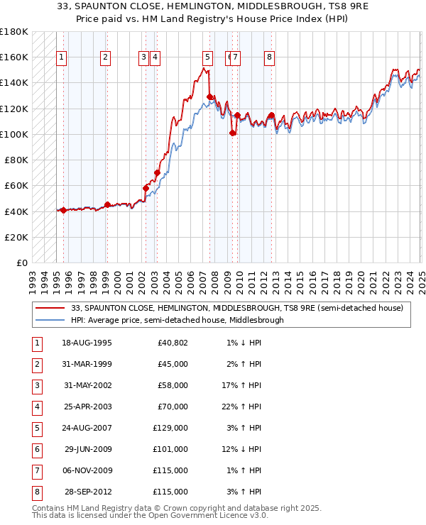 33, SPAUNTON CLOSE, HEMLINGTON, MIDDLESBROUGH, TS8 9RE: Price paid vs HM Land Registry's House Price Index