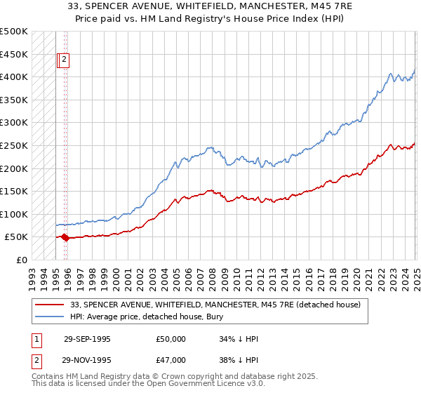 33, SPENCER AVENUE, WHITEFIELD, MANCHESTER, M45 7RE: Price paid vs HM Land Registry's House Price Index