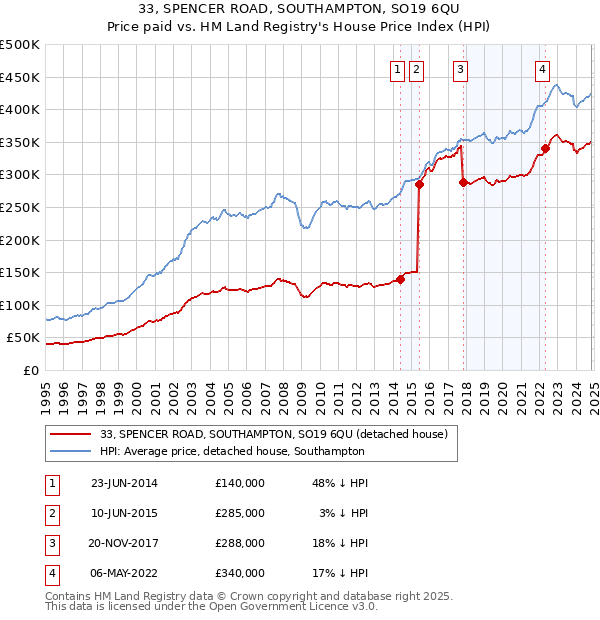 33, SPENCER ROAD, SOUTHAMPTON, SO19 6QU: Price paid vs HM Land Registry's House Price Index