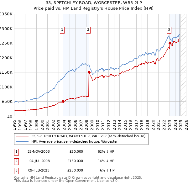 33, SPETCHLEY ROAD, WORCESTER, WR5 2LP: Price paid vs HM Land Registry's House Price Index