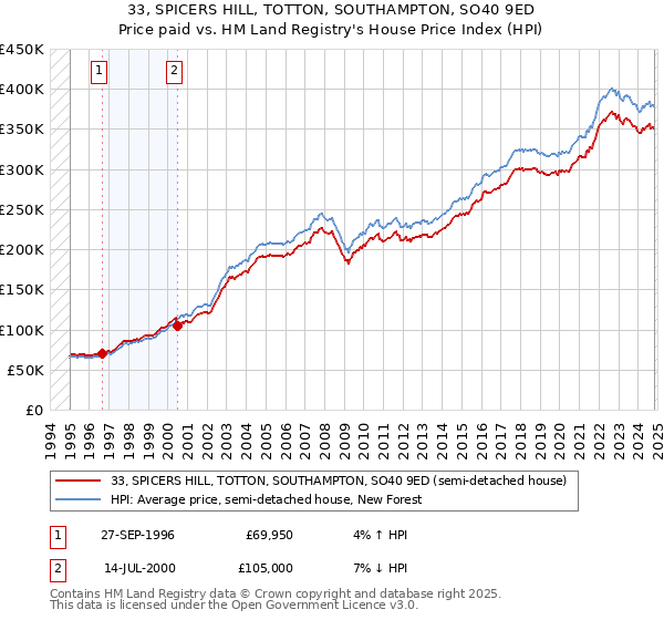 33, SPICERS HILL, TOTTON, SOUTHAMPTON, SO40 9ED: Price paid vs HM Land Registry's House Price Index