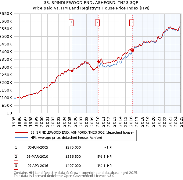 33, SPINDLEWOOD END, ASHFORD, TN23 3QE: Price paid vs HM Land Registry's House Price Index