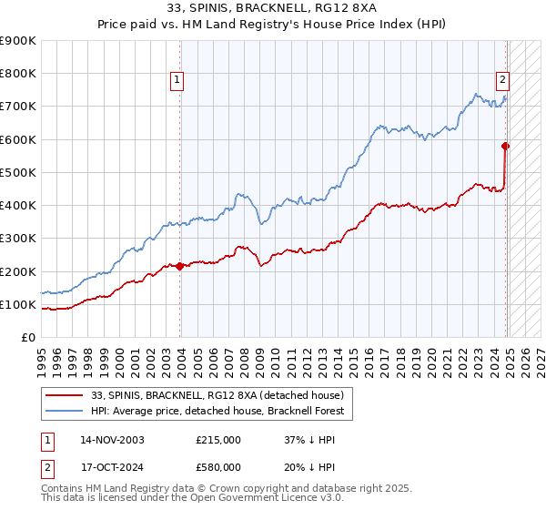 33, SPINIS, BRACKNELL, RG12 8XA: Price paid vs HM Land Registry's House Price Index