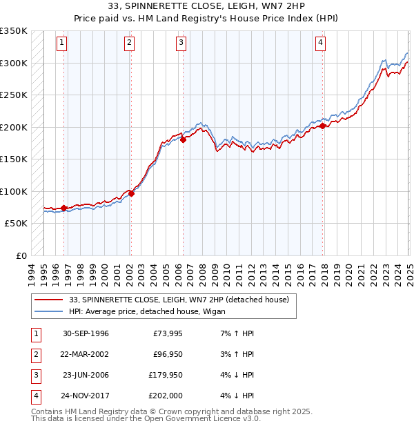 33, SPINNERETTE CLOSE, LEIGH, WN7 2HP: Price paid vs HM Land Registry's House Price Index