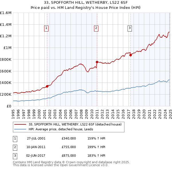 33, SPOFFORTH HILL, WETHERBY, LS22 6SF: Price paid vs HM Land Registry's House Price Index