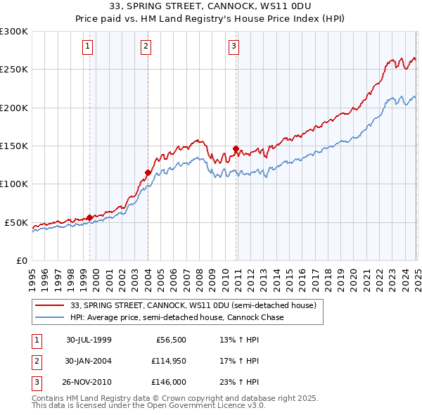 33, SPRING STREET, CANNOCK, WS11 0DU: Price paid vs HM Land Registry's House Price Index