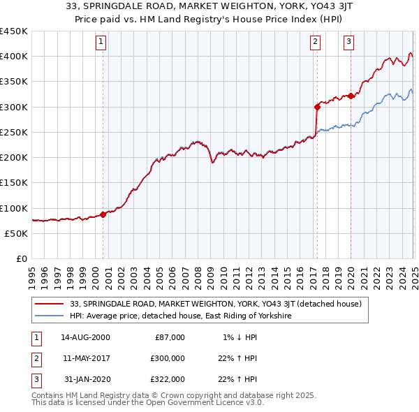 33, SPRINGDALE ROAD, MARKET WEIGHTON, YORK, YO43 3JT: Price paid vs HM Land Registry's House Price Index