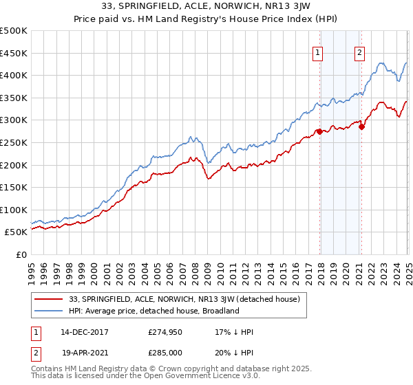 33, SPRINGFIELD, ACLE, NORWICH, NR13 3JW: Price paid vs HM Land Registry's House Price Index