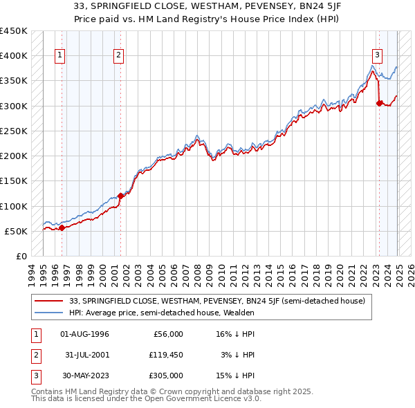 33, SPRINGFIELD CLOSE, WESTHAM, PEVENSEY, BN24 5JF: Price paid vs HM Land Registry's House Price Index