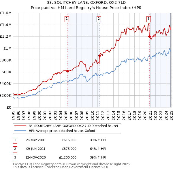 33, SQUITCHEY LANE, OXFORD, OX2 7LD: Price paid vs HM Land Registry's House Price Index