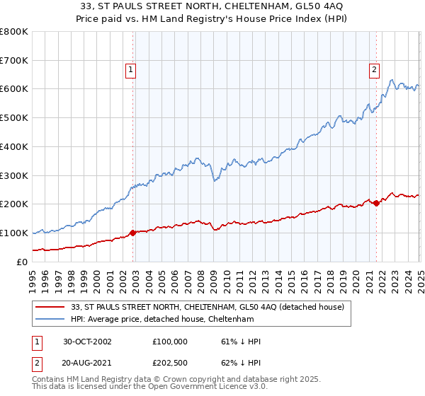 33, ST PAULS STREET NORTH, CHELTENHAM, GL50 4AQ: Price paid vs HM Land Registry's House Price Index