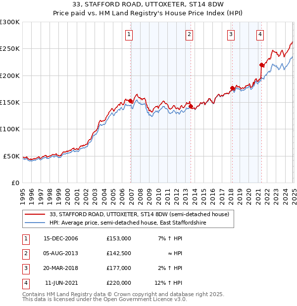 33, STAFFORD ROAD, UTTOXETER, ST14 8DW: Price paid vs HM Land Registry's House Price Index