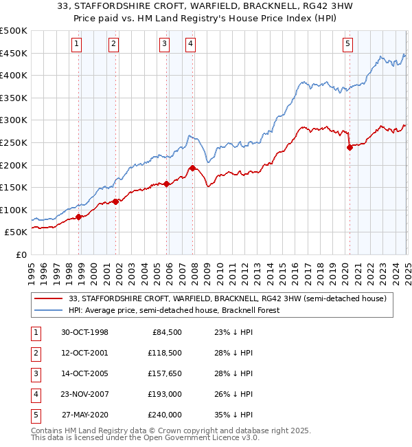 33, STAFFORDSHIRE CROFT, WARFIELD, BRACKNELL, RG42 3HW: Price paid vs HM Land Registry's House Price Index