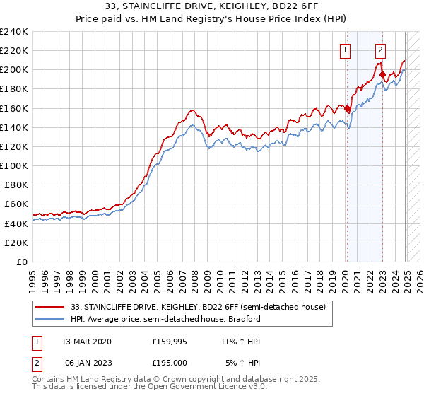 33, STAINCLIFFE DRIVE, KEIGHLEY, BD22 6FF: Price paid vs HM Land Registry's House Price Index