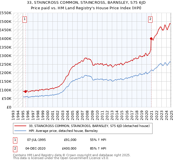 33, STAINCROSS COMMON, STAINCROSS, BARNSLEY, S75 6JD: Price paid vs HM Land Registry's House Price Index