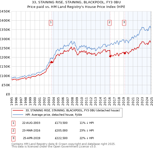 33, STAINING RISE, STAINING, BLACKPOOL, FY3 0BU: Price paid vs HM Land Registry's House Price Index