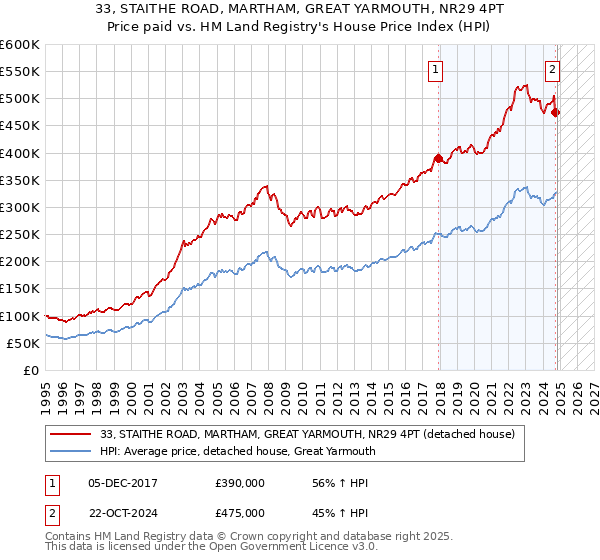 33, STAITHE ROAD, MARTHAM, GREAT YARMOUTH, NR29 4PT: Price paid vs HM Land Registry's House Price Index