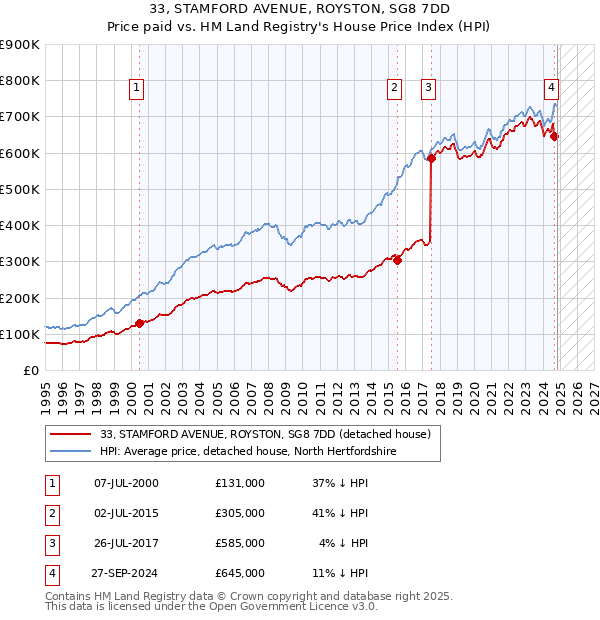 33, STAMFORD AVENUE, ROYSTON, SG8 7DD: Price paid vs HM Land Registry's House Price Index