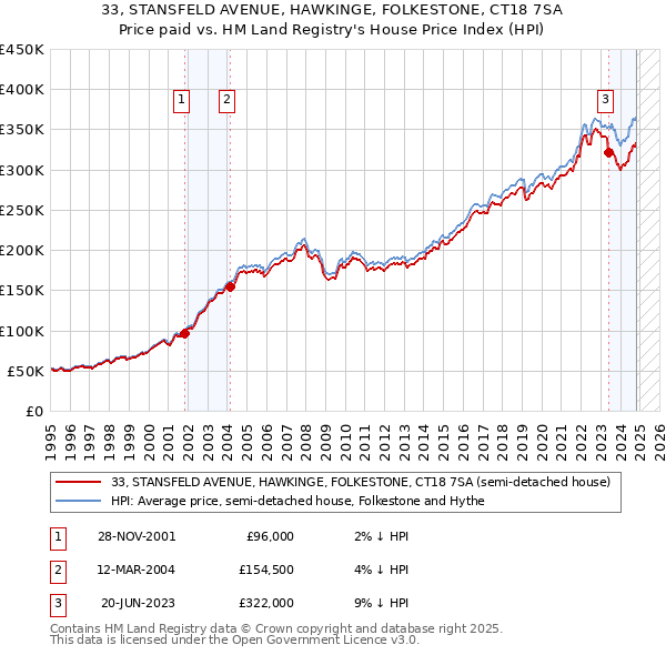 33, STANSFELD AVENUE, HAWKINGE, FOLKESTONE, CT18 7SA: Price paid vs HM Land Registry's House Price Index