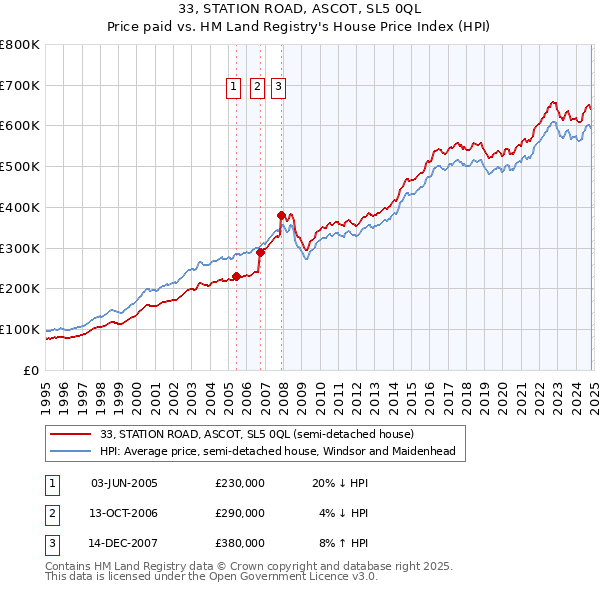 33, STATION ROAD, ASCOT, SL5 0QL: Price paid vs HM Land Registry's House Price Index