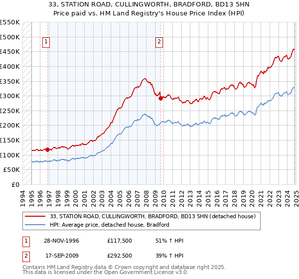 33, STATION ROAD, CULLINGWORTH, BRADFORD, BD13 5HN: Price paid vs HM Land Registry's House Price Index